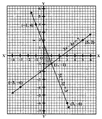 RD Sharma Class 10 Solutions Chapter 3 Pair of Linear Equations in Two Variables Ex 3.2 140