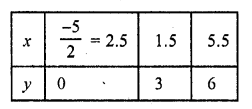 RD Sharma Class 10 Solutions Chapter 3 Pair of Linear Equations in Two Variables Ex 3.2 52