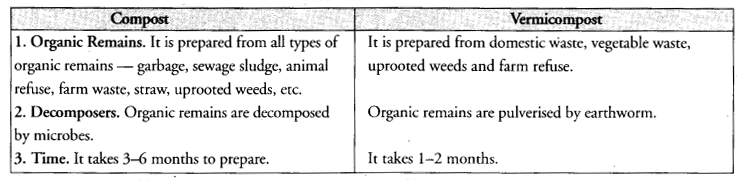 NCERT Exemplar Solutions for Class 9 Science Chapter 15 Improvement in Food Resources image - 3