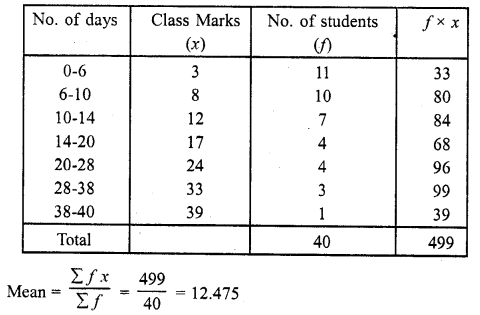 RD Sharma Class 10 Solutions Chapter 15 Statistics Ex 15.3 55