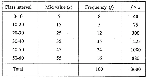 Selina Concise Mathematics Class 10 ICSE Solutions Chapter 24 Measures of Central Tendency Ex 24B Q11.2