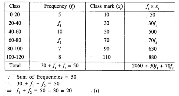 Selina Concise Mathematics Class 10 ICSE Solutions Chapter 24 Measures of Central Tendency Ex 24B Q9.2