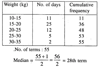 Selina Concise Mathematics Class 10 ICSE Solutions Chapter 24 Measures of Central Tendency Ex 24C Q8.2