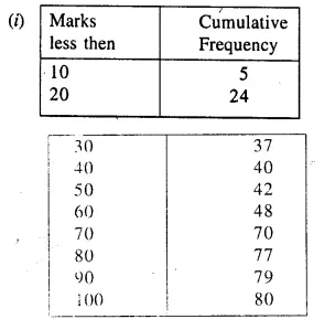 Selina Concise Mathematics Class 10 ICSE Solutions Chapter 24 Measures of Central Tendency Ex 24C Q9.2