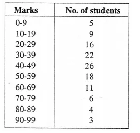 Selina Concise Mathematics Class 10 ICSE Solutions Chapter 24 Measures of Central Tendency Ex 24E Q3.1