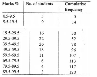 Selina Concise Mathematics Class 10 ICSE Solutions Chapter 24 Measures of Central Tendency Ex 24E Q3.2