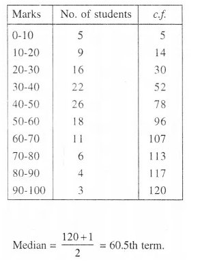 Selina Concise Mathematics Class 10 ICSE Solutions Chapter 24 Measures of Central Tendency Ex 24E Q8.2