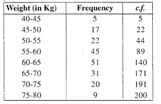 Selina Concise Mathematics Class 10 ICSE Solutions Chapter 24 Measures of Central Tendency Ex 24E Q9.2