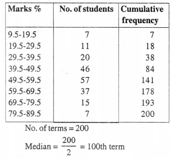 Selina Concise Mathematics Class 10 ICSE Solutions Chapter 24 Measures of Central Tendency Ex 24E Qp1.2