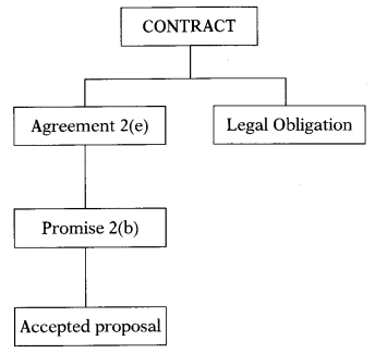 CA Foundation Business Laws Study Material Chapter 1 Nature of Contract 1