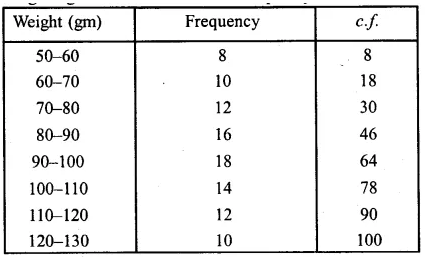 ML Aggarwal Class 10 Solutions for ICSE Maths Chapter 21 Measures of Central Tendency Ex 21.6 Q3.2