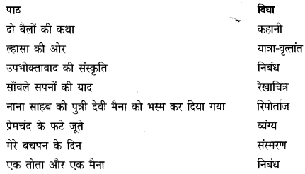 NCERT Solutions for Class 9 Hindi Kshitij Chapter 2 1
