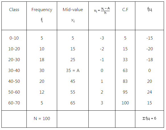 RS Aggarwal Solutions Class 10 Chapter 9 Mean, Median, Mode of Grouped Data Ex 9d 1