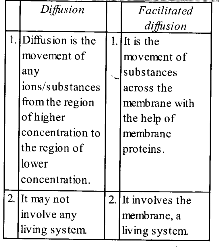 NCERT Solutions for Class 11 Biology Chapter 11 Transport in Plants 11