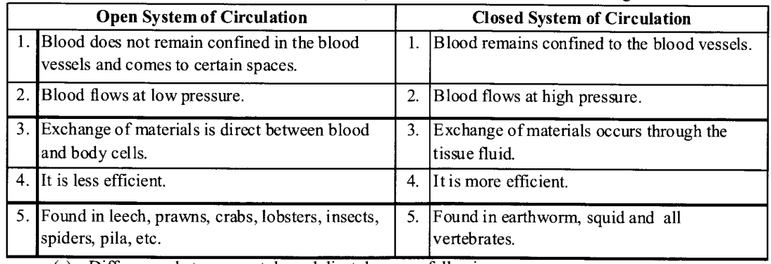 NCERT Solutions for Class 11 Biology Chapter 18 Body Fluids and Circulation 3
