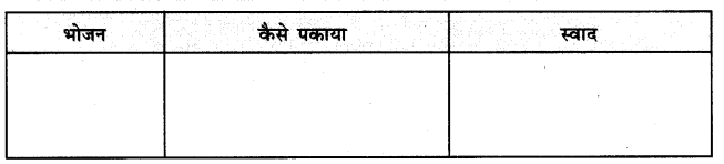 NCERT Solutions for Class 7 Hindi Vasant Chapter 14 खानपान की बदलती तसवीर (प्रयाग शुक्ल) 1