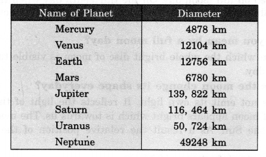 NCERT Solutions for Class 8 Science Chapter 17 Stars and the Solar System 7