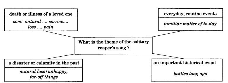 NCERT Solutions for Class 9 English Literature Chapter 8 The Solitary Reaper 2