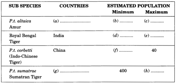 NCERT Solutions for Class 9 English Main Course Book Unit 3 Environment Chapter 3 Save the Tiger 8