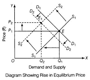 CBSE Sample Papers for Class 12 Economics Paper 3 10