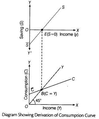 CBSE Sample Papers for Class 12 Economics Paper 5 9