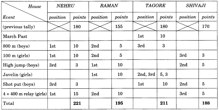 NCERT Solutions for Class 9 English Main Course Book Unit 7 Sports and Games Chapter 2 Its Sports Day 3