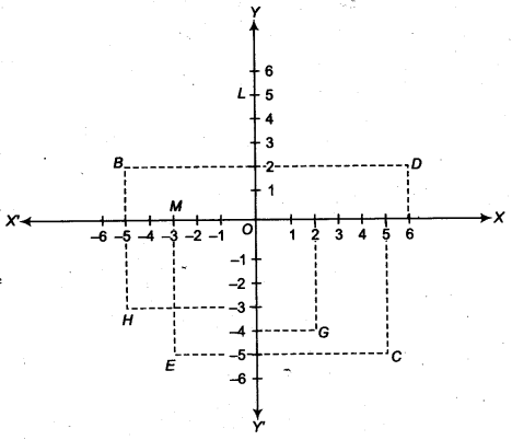NCERT Solutions for Class 9 Maths Chapter 6 Coordinate Geometry Ex 6.2 img 1