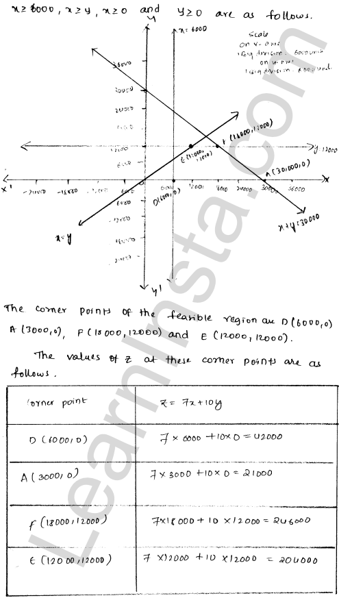 RD Sharma Class 12 Solutions Chapter 30 Linear programming Ex 30.2 1.20