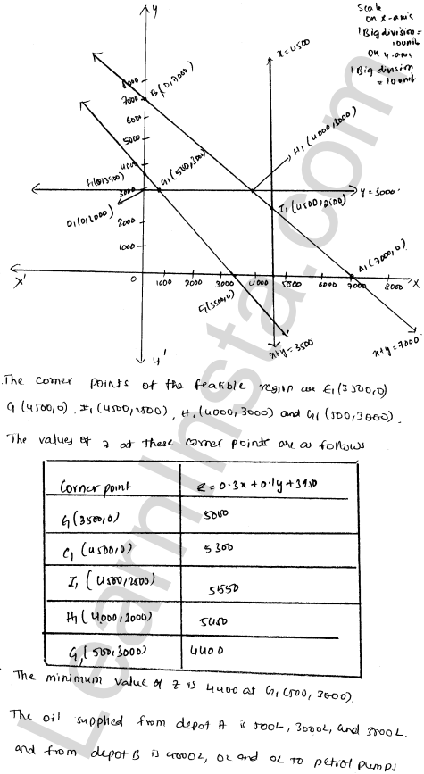 RD Sharma Class 12 Solutions Chapter 30 Linear programming Ex 30.4 1.107