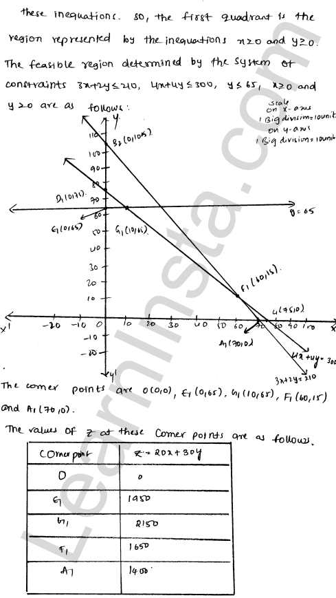 RD Sharma Class 12 Solutions Chapter 30 Linear programming Ex 30.4 1.40