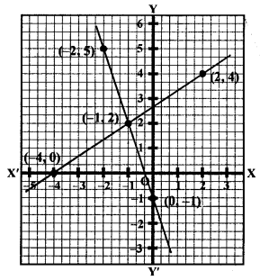 RS Aggarwal Class 10 Solutions Chapter 3 Linear equations in two variables Ex 3A 18