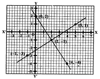 RS Aggarwal Class 10 Solutions Chapter 3 Linear equations in two variables Ex 3A 6