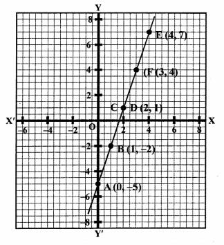 RS Aggarwal Class 10 Solutions Chapter 3 Linear equations in two variables Ex 3A 69