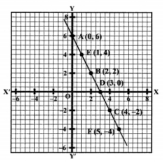RS Aggarwal Class 10 Solutions Chapter 3 Linear equations in two variables Ex 3A 72