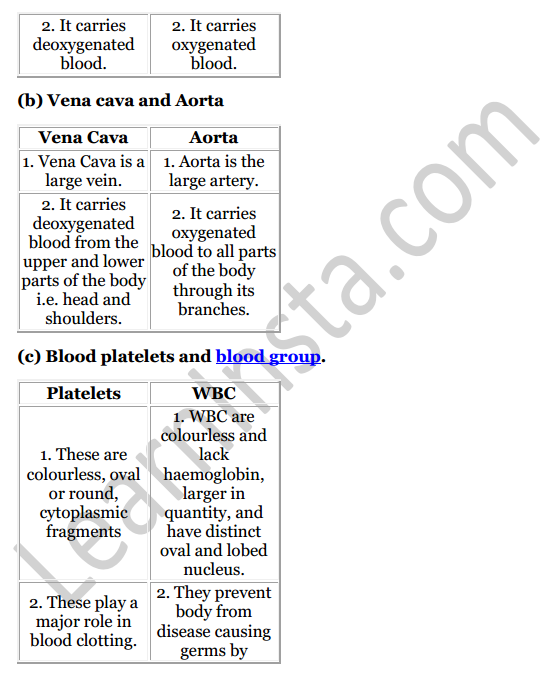 Selina Concise Biology Class 8 ICSE Solutions Chapter 6 The Circulatory System 3