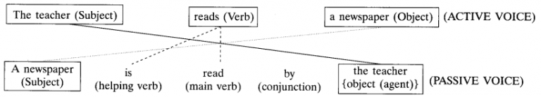 active-and-passive-voice-exercises-for-class-10-cbse-with-answers