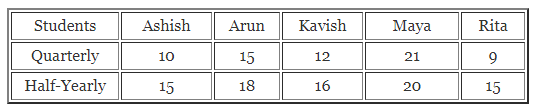 ML Aggarwal Class 7 Solutions for ICSE Maths Chapter 17 Data Handling Check Your Progress 2