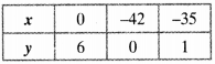 NCERT Solutions for Class 10 Maths Chapter 3 Pair of Linear Equations in Two Variables Ex 3.2