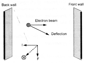 NCERT Solutions for Class 10 Science Chapter 13 Magnetic Effects of Electric Current image - 7