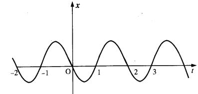 NCERT Solutions for Class 11 Physics Chapter 3 Motion in a Straight Line 20