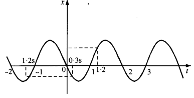 NCERT Solutions for Class 11 Physics Chapter 3 Motion in a Straight Line 21