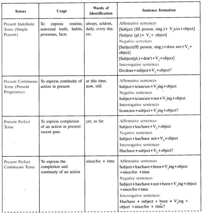 Tenses Class 10 Worksheet With Answers Pdf