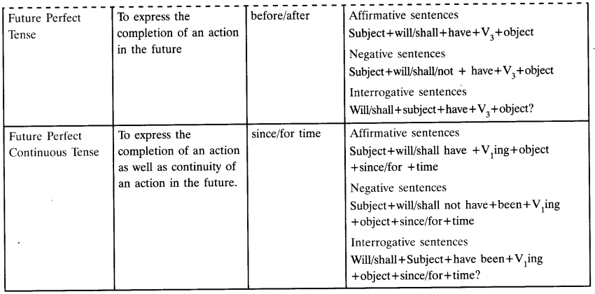 Tenses Exercises For Class 10 CBSE With Answers NCERT MCQ