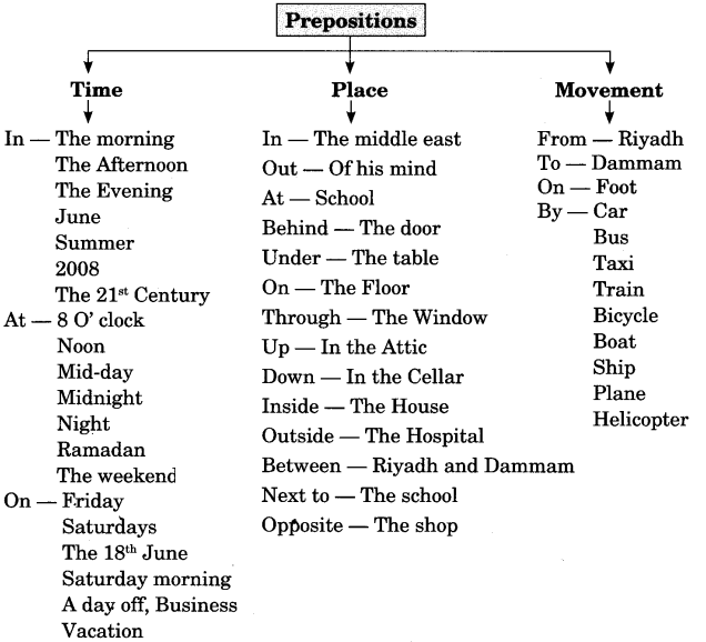 Preposition Exercises For Class 7 CBSE With Answers NCERT MCQ