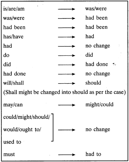 Reported Speech Worksheet For Class 9 Pdf