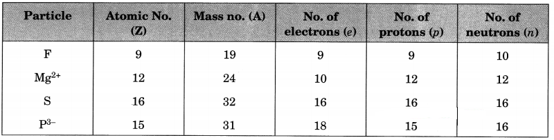 Structure of the Atom Class 9 Extra Questions and Answers Science Chapter 4 img 17