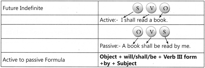 Active Passive Exercise For Class 7
