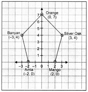Coordinate Geometry Class 9 Extra Questions Maths Chapter 3 with Solutions Answers 16