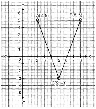 Class 9 Maths Coordinate Geometry Extra Questions