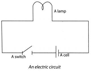 Electricity and Circuits Class 6 Extra Questions and Answers Science Chapter 12 5
